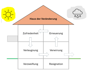 Haus der Veränderung