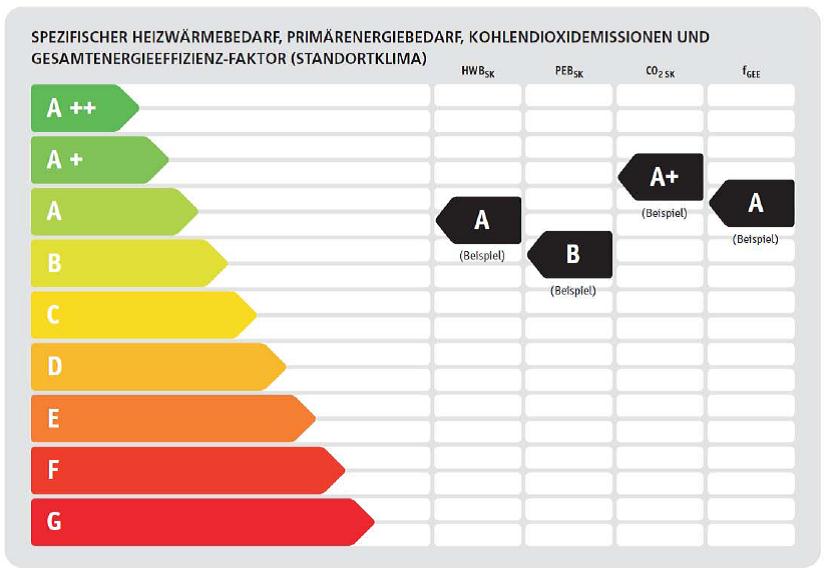 Kennzahlen-Nachwuchs im Energieausweis