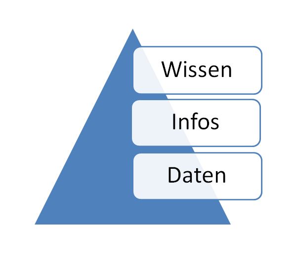 Wissen verwerten